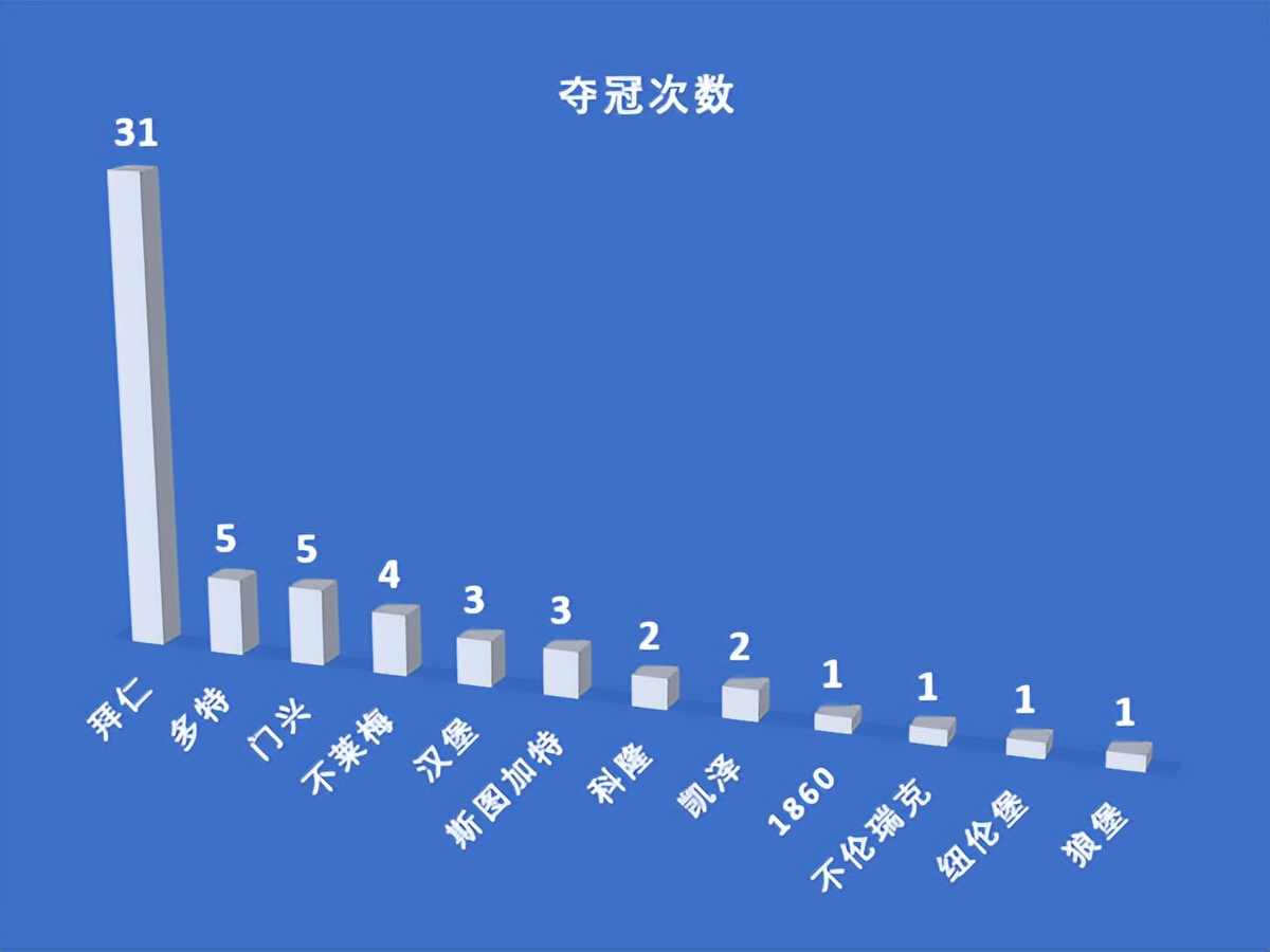 德甲冠军次数最多(什么叫足球界的垄断！比10连冠更可怕，是拜仁59年拿31个德甲冠军)