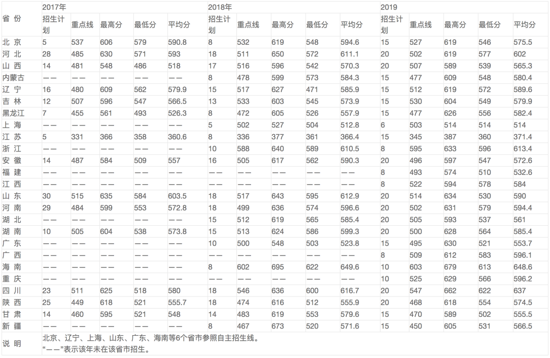 27所本科统招“军校”，历年各省录取分数线
