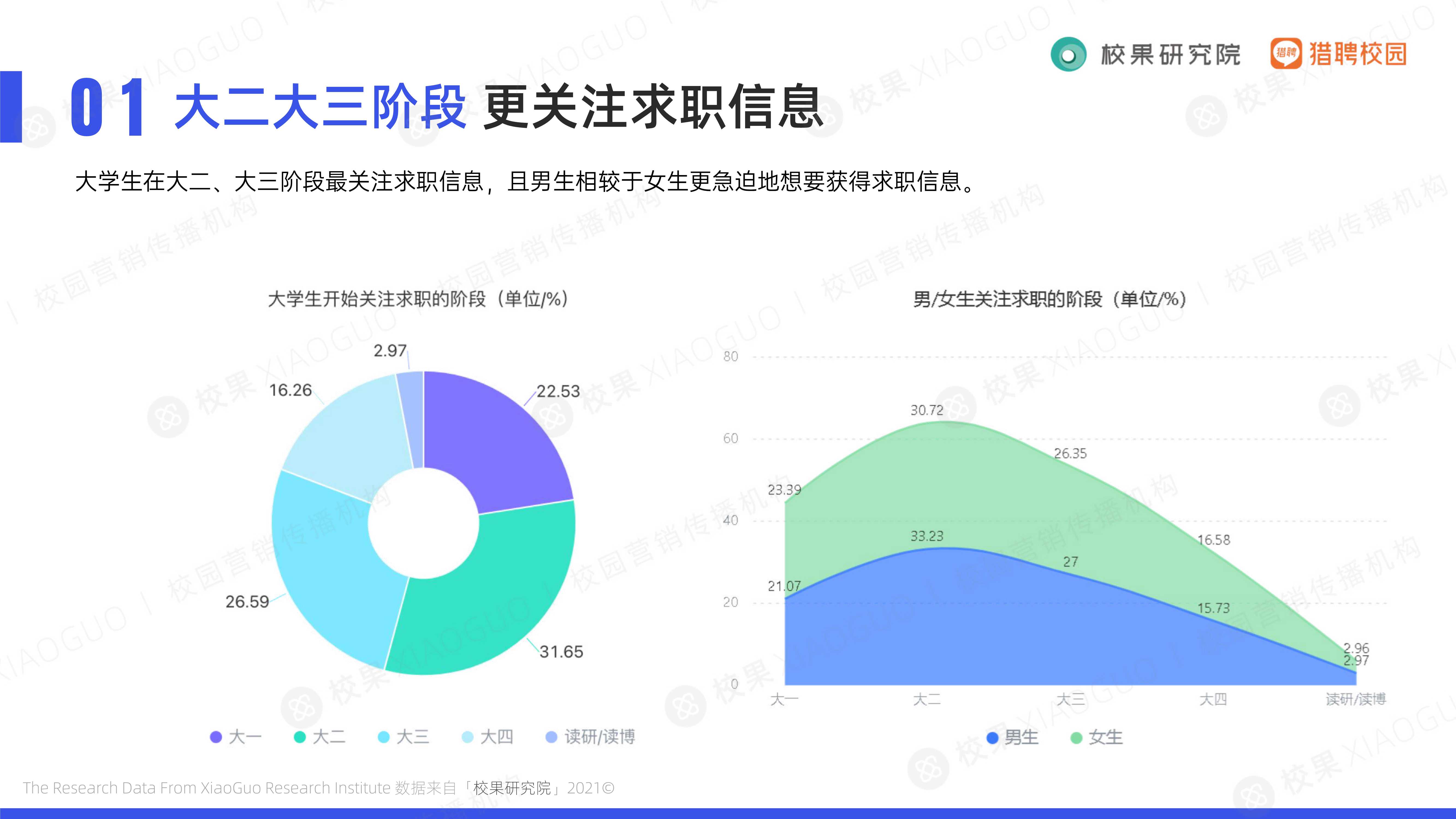 2021大学生求职趋势洞察（校果&猎聘校园）