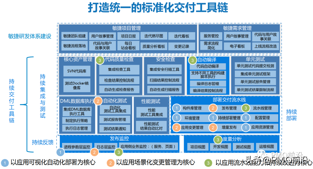 图解DevOps流程体系全景图——构建敏捷+持续交付的体系平台