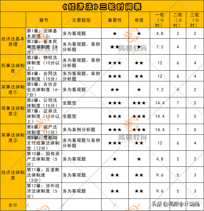 注会考生2-8月学习计划，假期开始安排