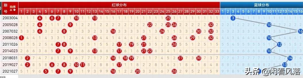 22024期双色球五种走势图，蓝球汇总仅仅只有三个号码