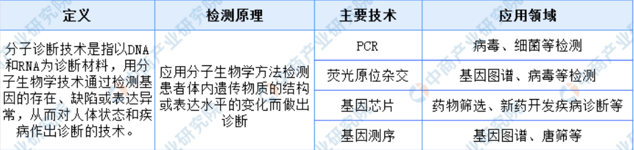 快下楼做核酸了！分子诊断会一路长虹吗？
