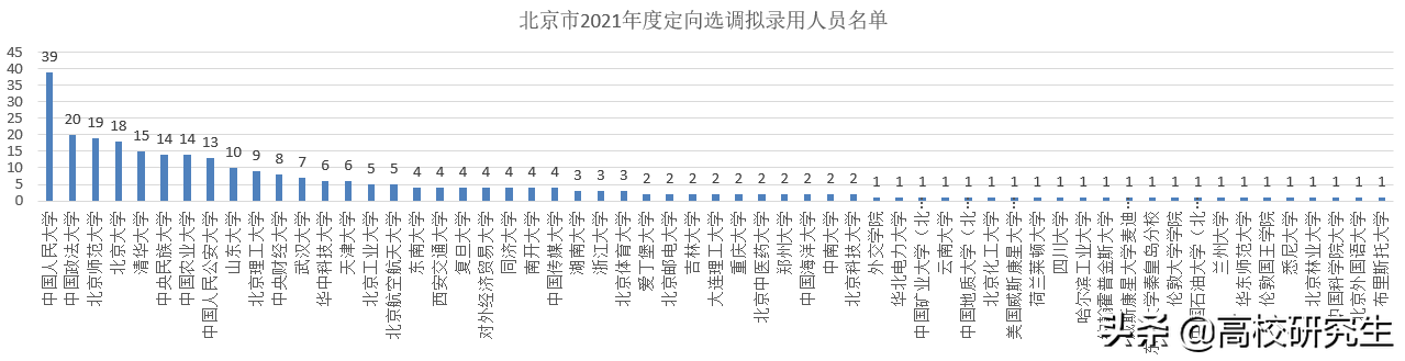 北京2021选调288人，人大登顶，国科大仅1人，七成多为京内名校生