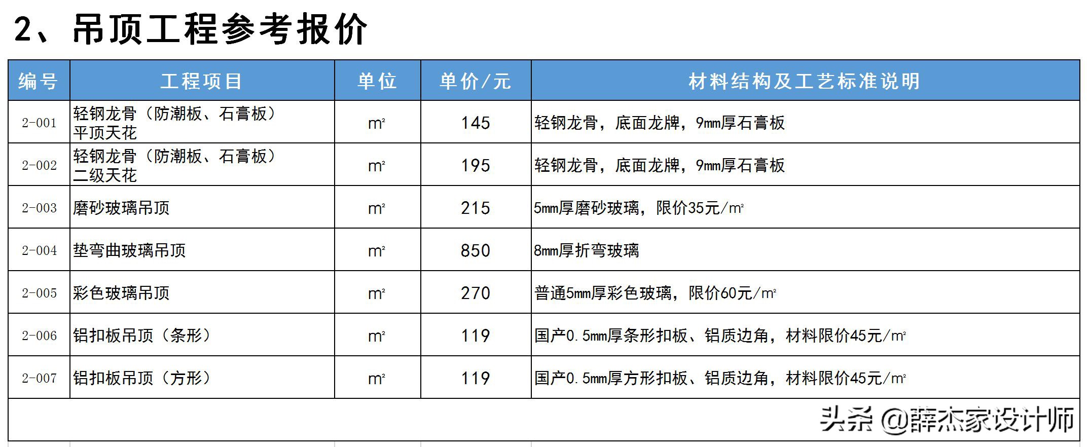 最新室内装修报价明细表「包含工艺与材料说明」