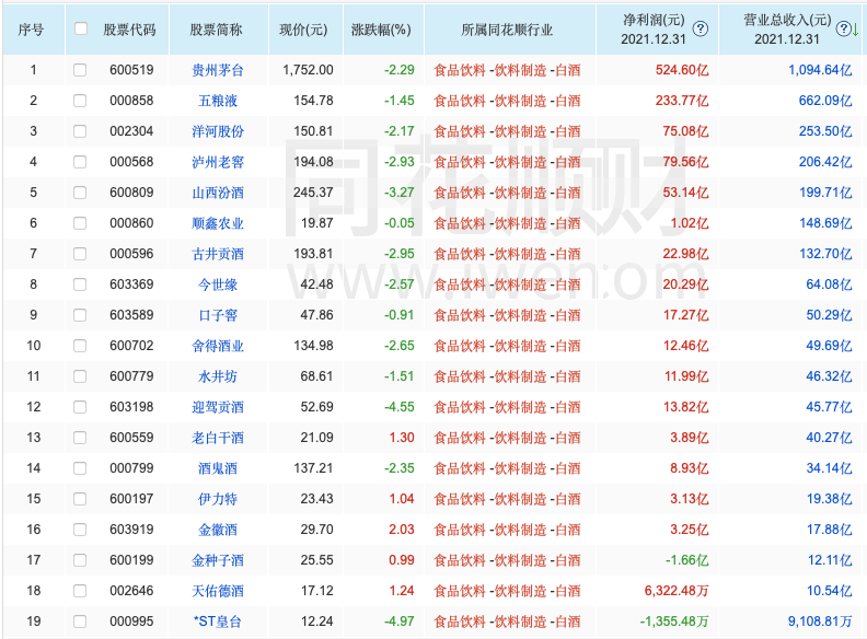 洋河老三地位危矣！3年增长近乎停滞 董事长承认高端市场无话语权