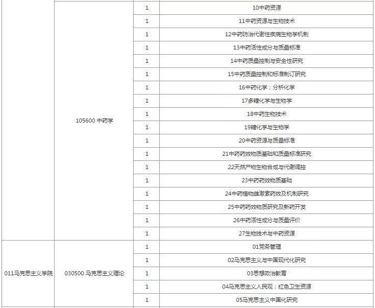 报录比！上海中医药大学2022考研拟招生人数