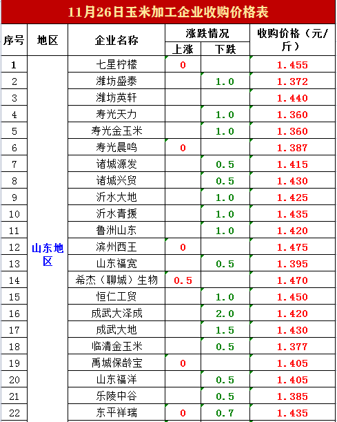 猪价“霸气破9”，鲤鱼大跌3.1元，玉米下跌预警袭来！警惕要变天