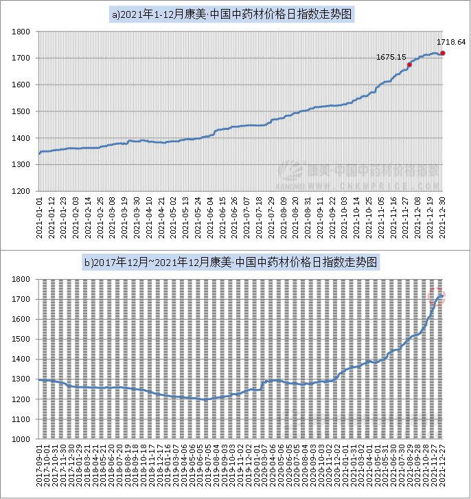 12月中药材月报：涨跌比大幅缩减，皮类最热，香附亮眼