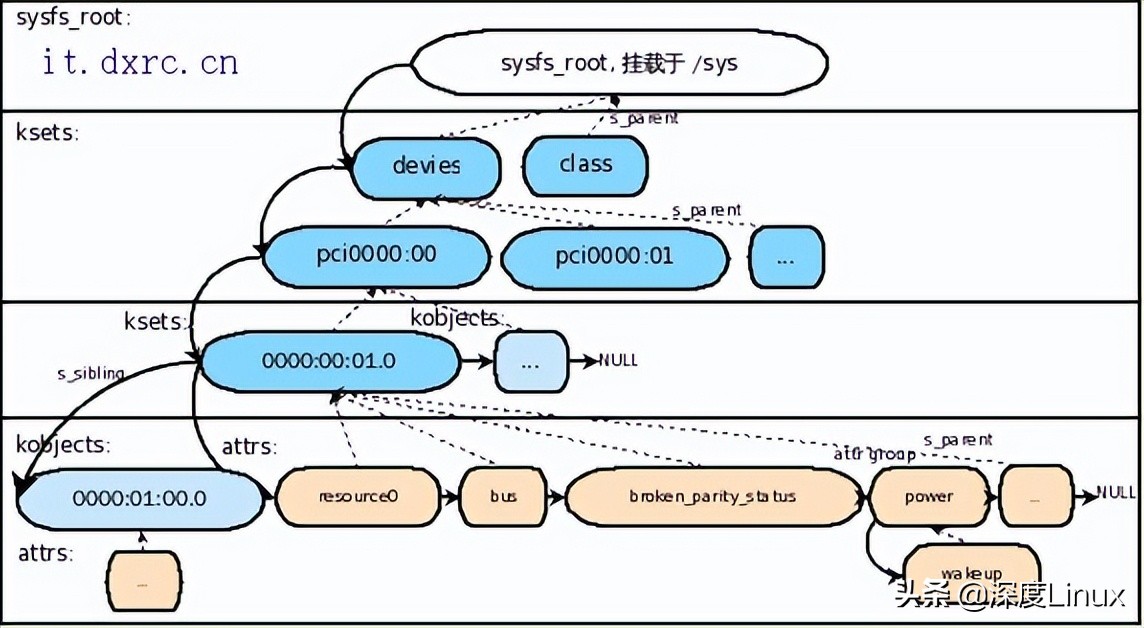 「技术干货」Linux2.6内核：引入sysfs文件系统