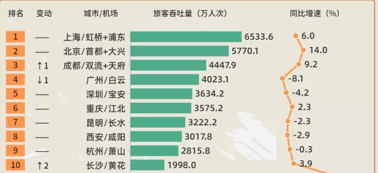 TOP30城市机场客流排名：成都超广州，冲进前三！多城欲建新机场