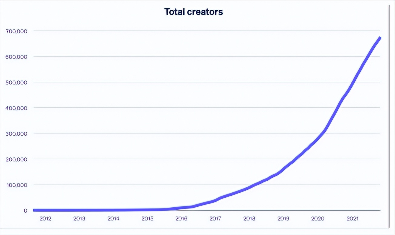 零伽壹区块链研究：Web3时代，我从创作者经济中学到了什么？