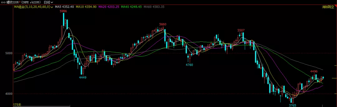 “宏观预期”逐步消化 螺纹多空博弈加剧