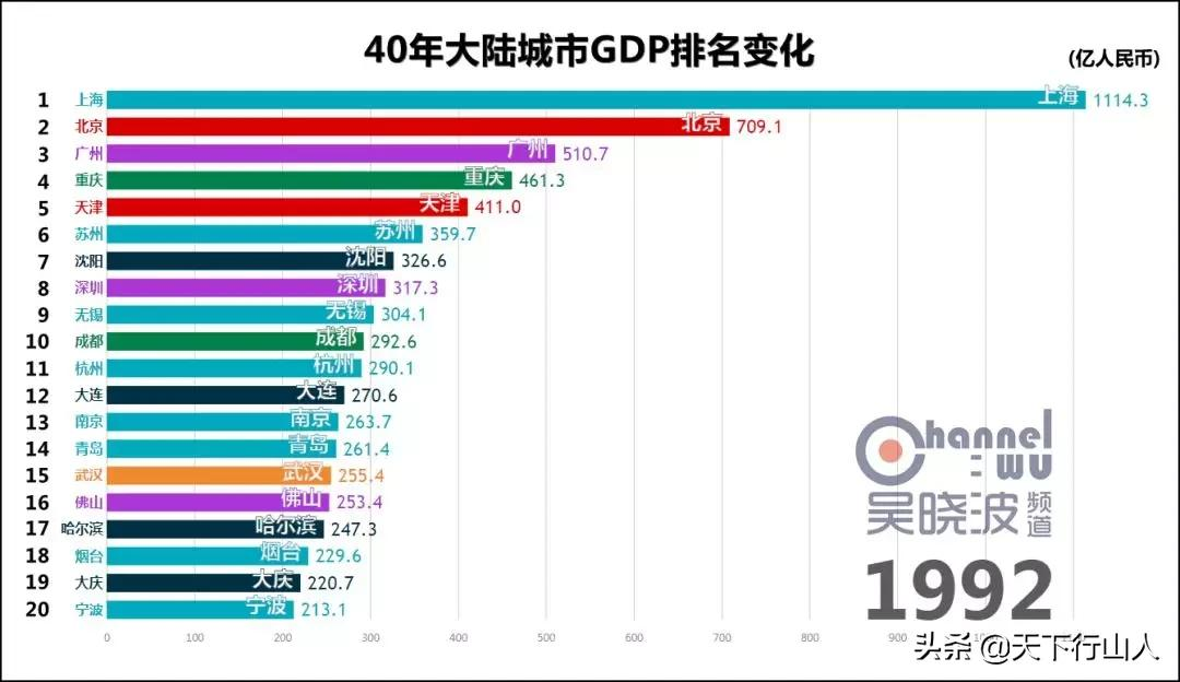 聊聊GDP那点事(上)