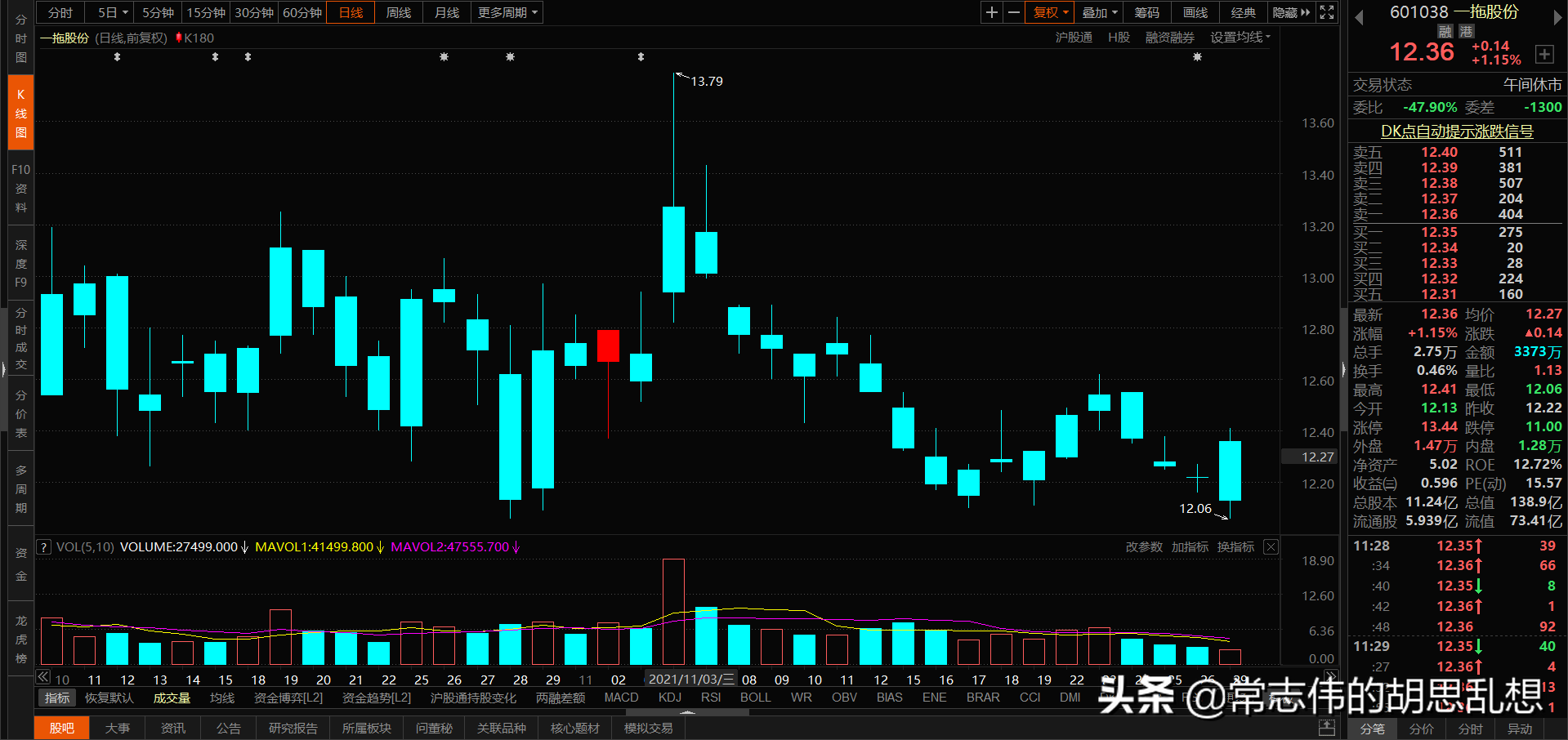 180个案例让你吃透经典反转形态上吊线