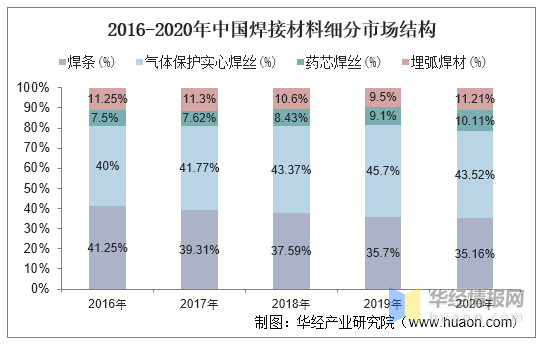 2020年中国焊接材料行业发展趋势分析，产品向高端化、精细化发展