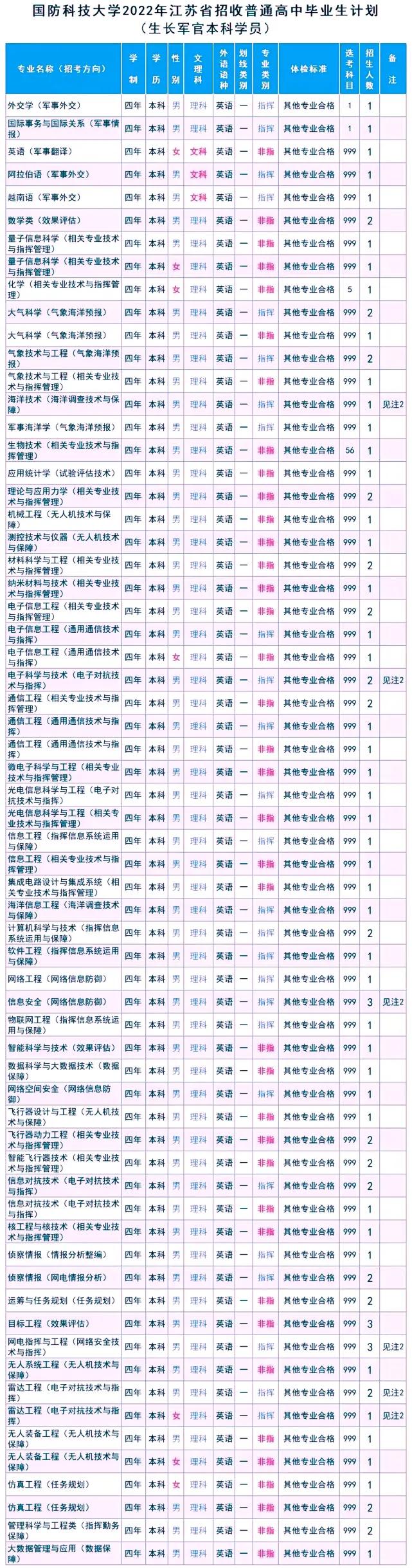 国防科技大学今年在各省招生计划及2021年录取分数线