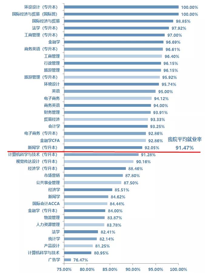 2021年浙江工商大学杭州商学院就业质量报告