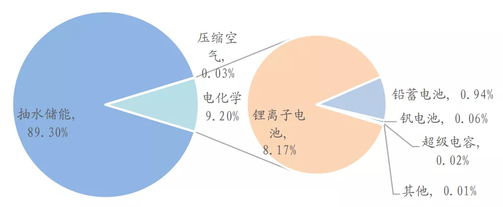 除了锂电池，储能大赛道下还有一个新机会