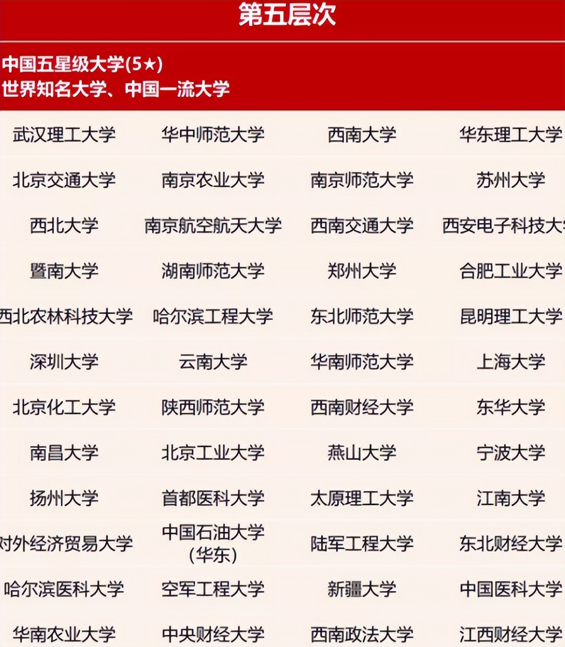 大学层次再次被刷新，第一层可谓实至名归，前三档称得上“学霸”