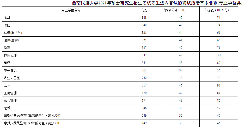 2022考研复试｜西南民族大学美术考研复试攻略