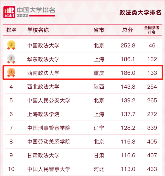 刚刚！2022中国大学排名公布，重庆这所高校位居政法类全国第三！