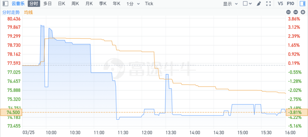 网易云音乐，为何不受投资人待见？