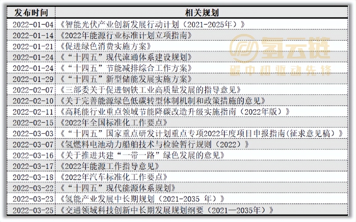 一季度氢能政策数量超200项！政策井喷背后，产业发展到关键节点