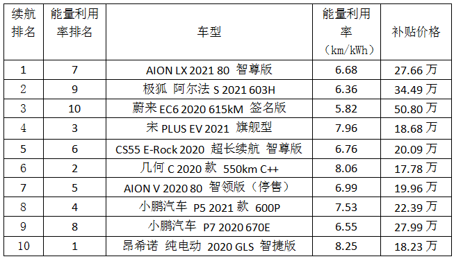 电动汽车续航排名前十的有哪些？购车时如何选？