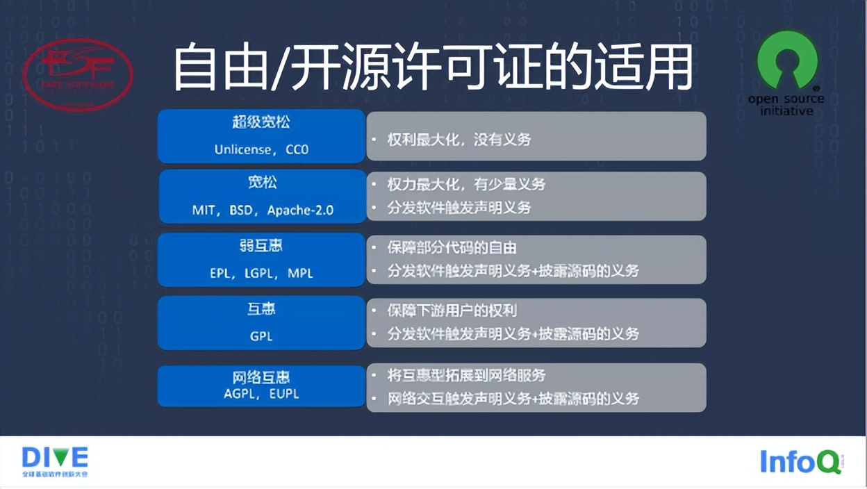 开源许可证的变迁：从 Elastic 两次变更开源协议说开去