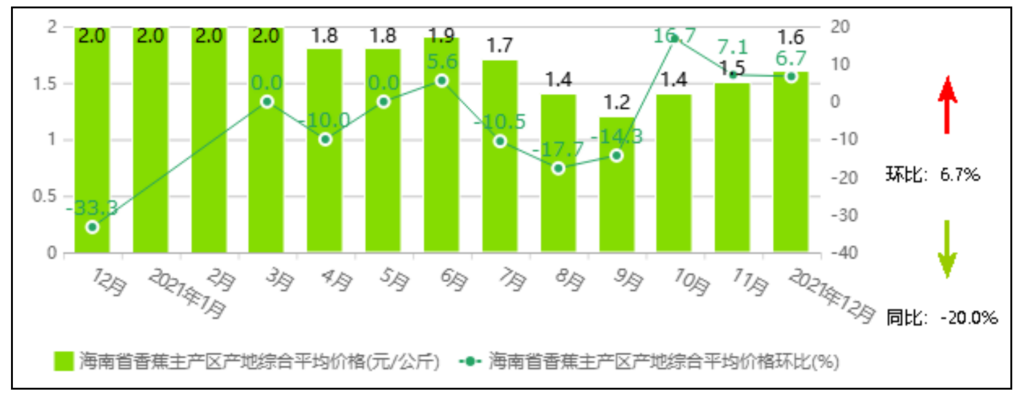 中国香蕉市场监测报告（2021年12月）