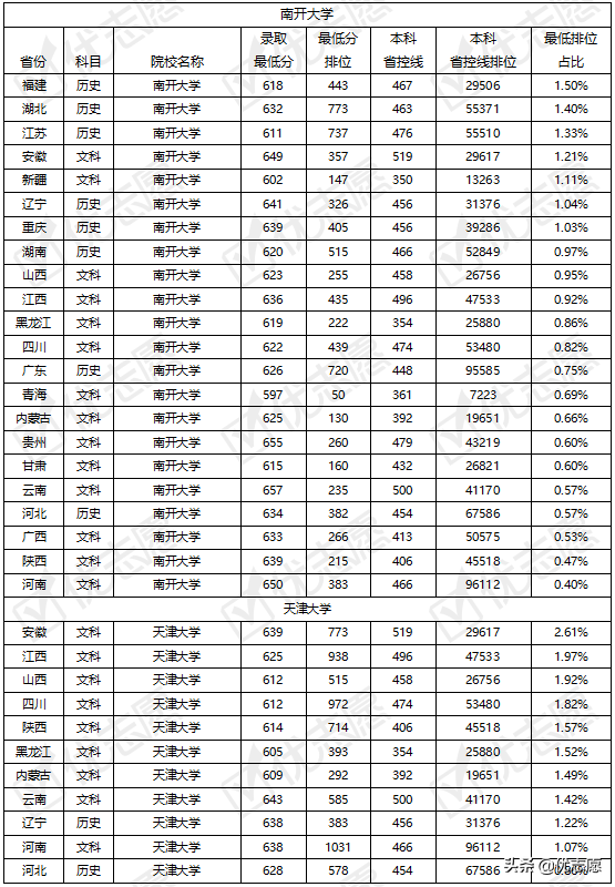 南开大学和天津大学各地区录取难度分析来啦，快来了解