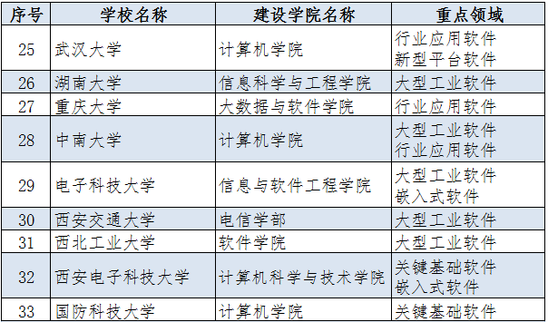 首批特色化软件示范学院：33所高校入选，华科等计算机强校未入榜