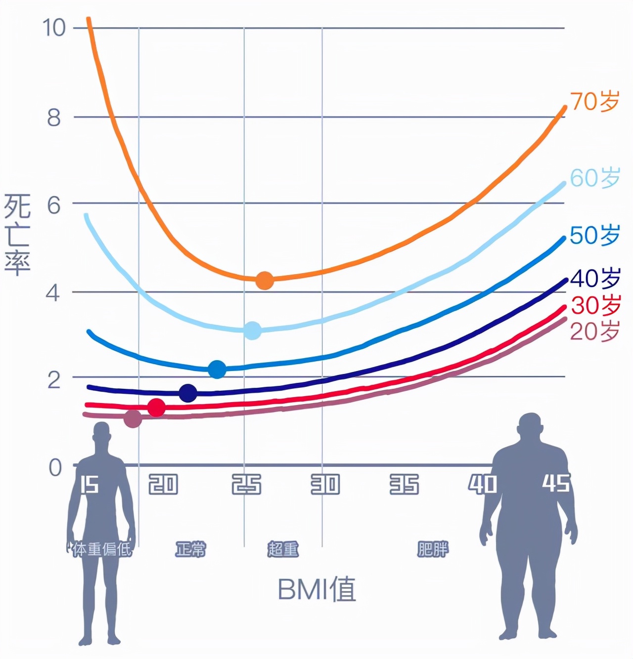 体重与寿命的关系：60岁后，这样的体重“最长寿”，你达标了吗？