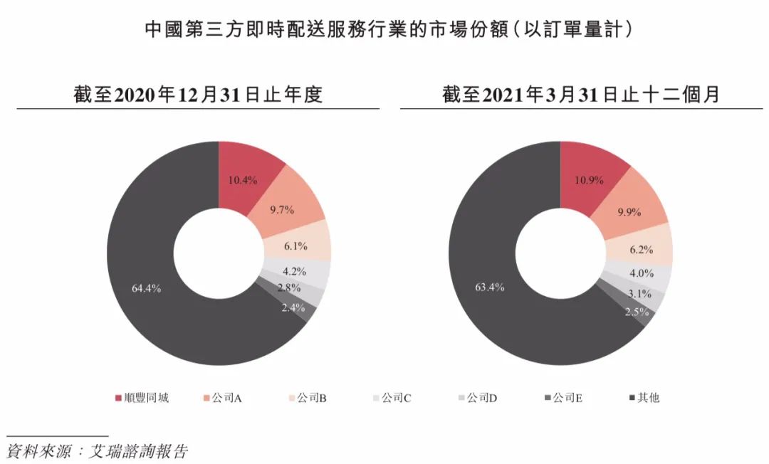 “流血”上市的顺丰同城，能从美团、京东、阿里口中夺食？