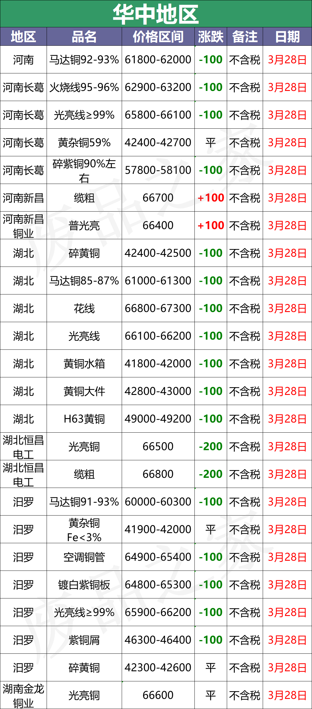 最新3月28日全国铜业厂家采购价格汇总（附铜业价格表）