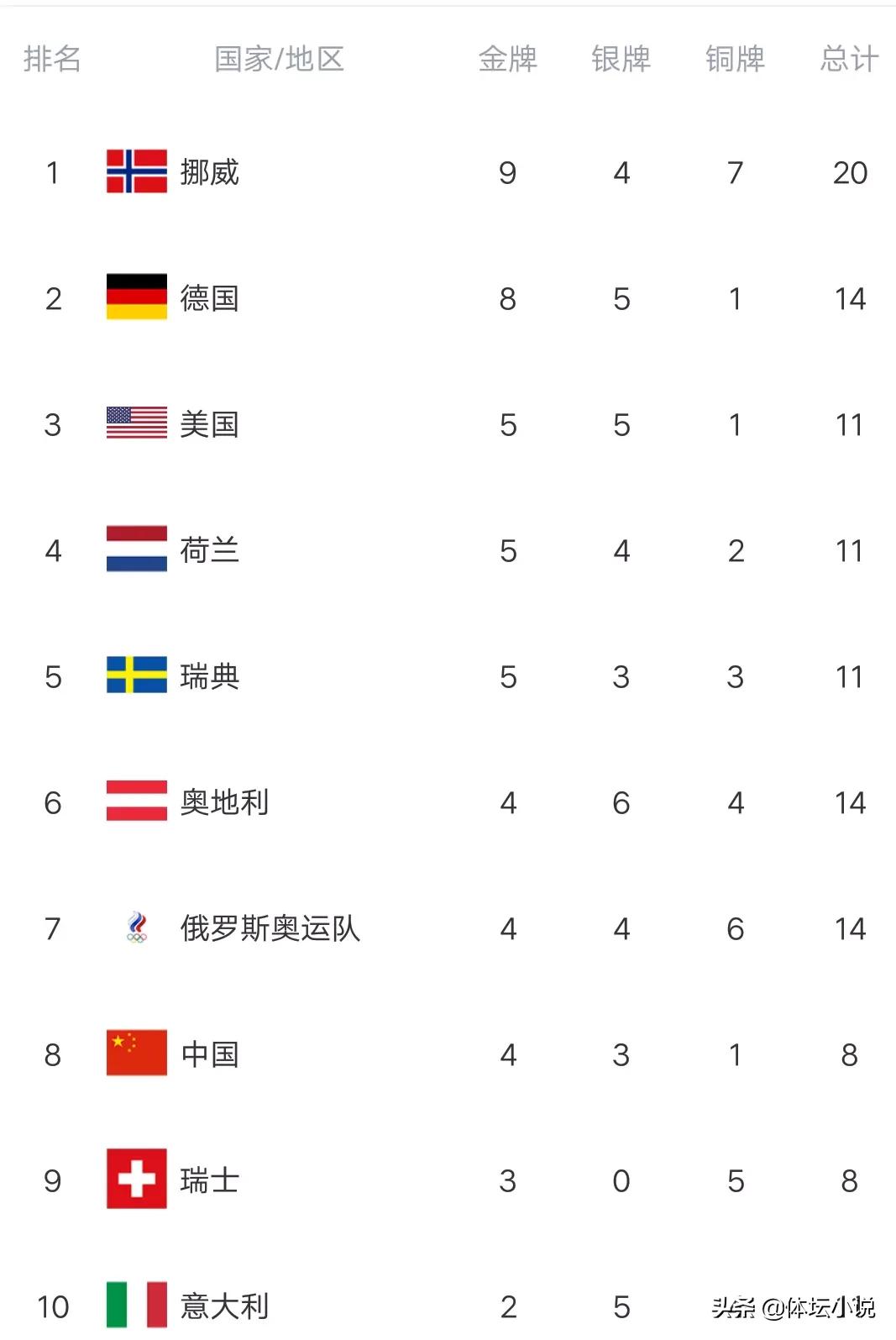 奥运会奖牌排名(冬奥最新金牌榜：中国跌至第八，挪威9金抢下榜首，日本跌出前十)