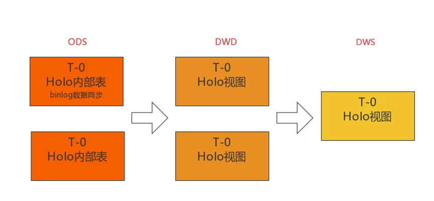 双11实时物流订单最佳实践