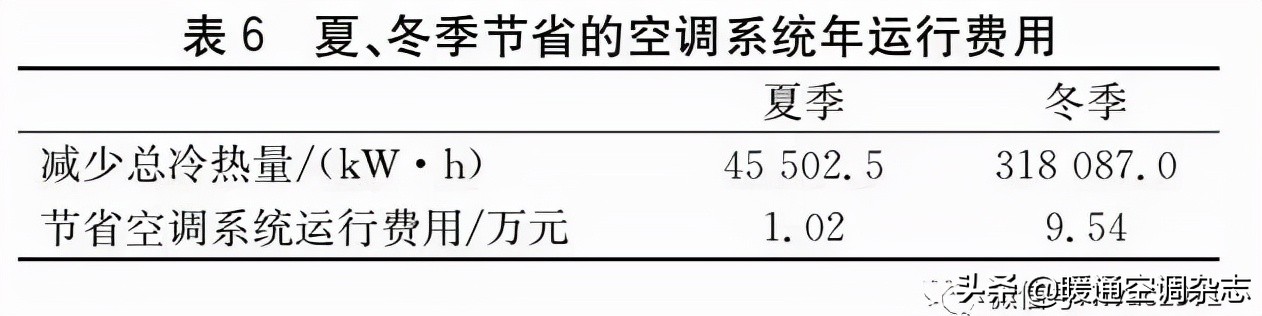 「HVAC」论文丨液体循环式热回收新排风空调机组在医疗建筑中的设计总结及经济性分析