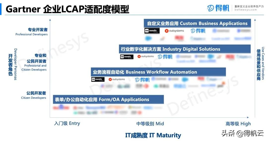 权威报告解读：Gartner 2022 低代码选型指南