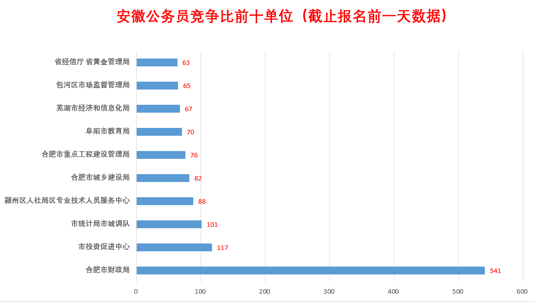 最新！2022安徽公务员报名即将结束！还有101个岗位无人报考