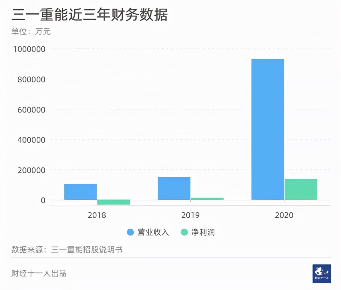 风机「黑马」三一重能还能跑多远