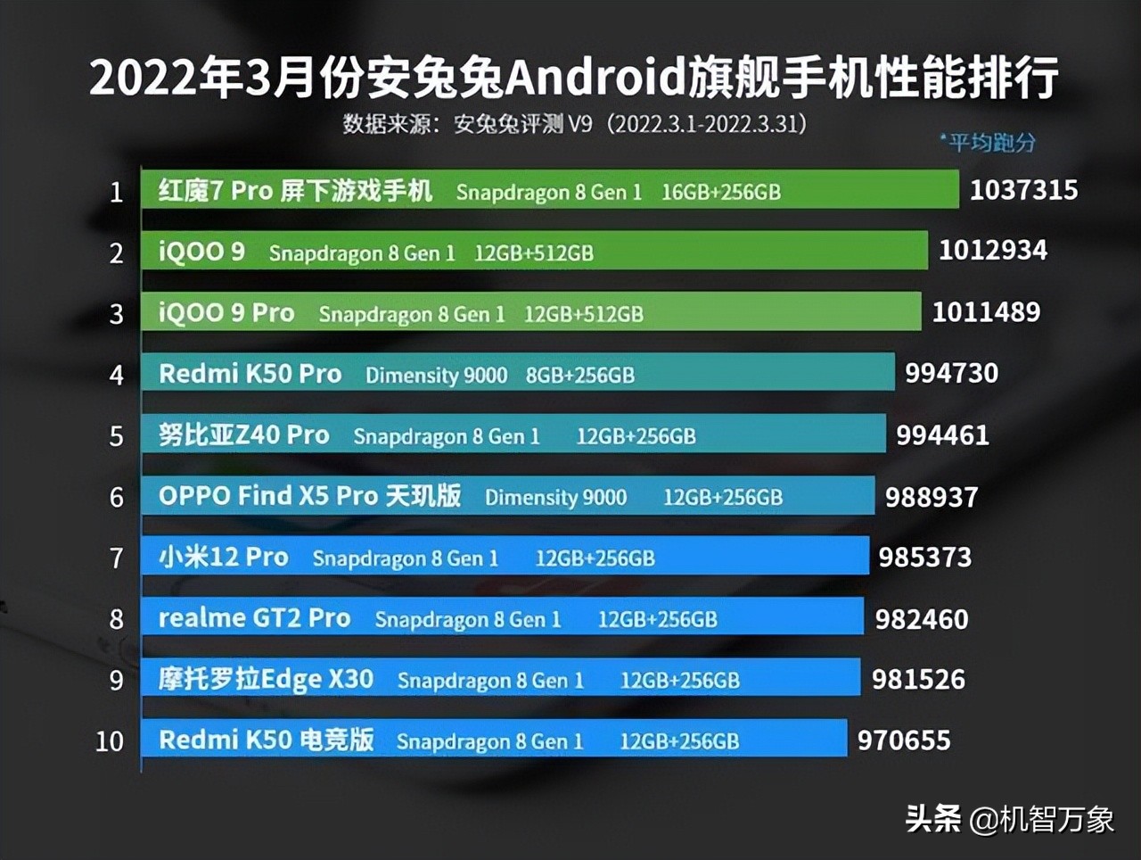 3月安卓手机性能榜洗牌 骁龙8已经不是唯一 两款天玑9000机型上榜