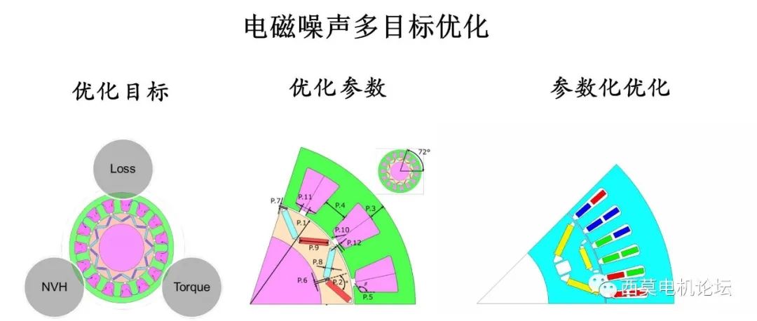 电机NVH诊断及优化分析流程