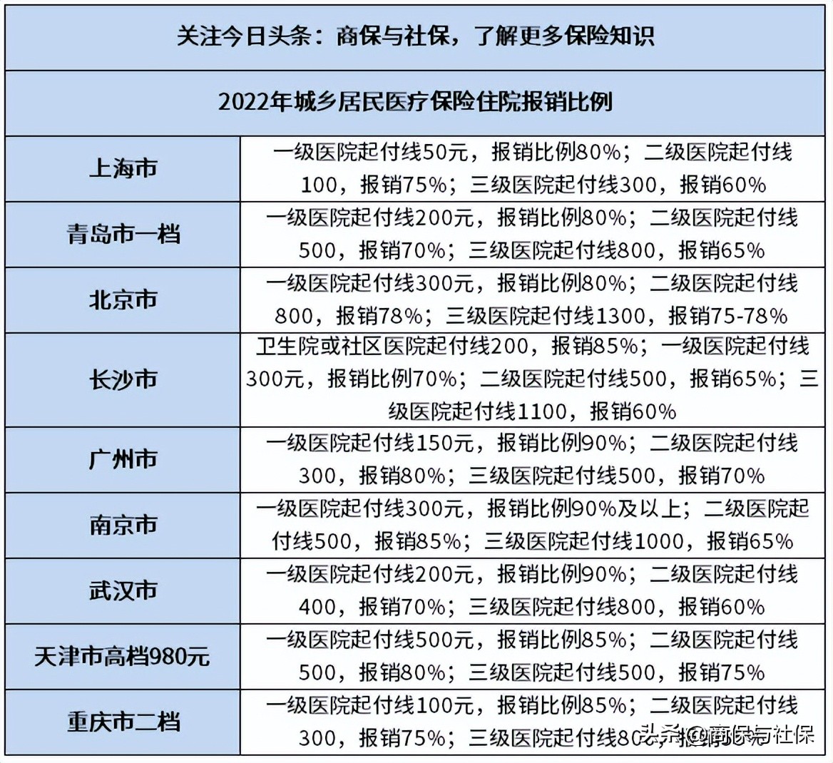 2022年城乡居民医保住院报销比例一览表(2022年城乡居民医保住院报销比例一览表图片)