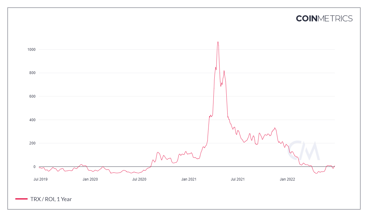 Tron 「TRX」：过去 24 小时内 700 万笔交易的真正意义