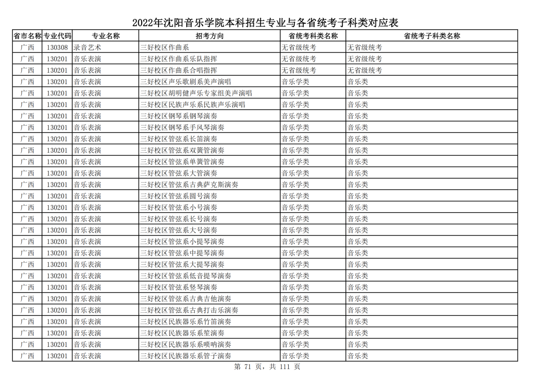 2022年沈阳音乐学院本科招生专业与各省统考子科类对应表