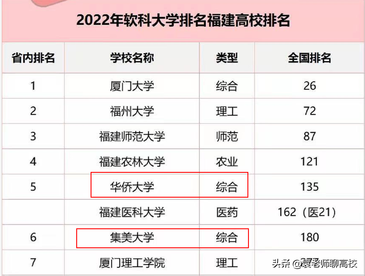 华侨大学与集美大学，两所福建省重点大学，哪个实力更胜一筹？