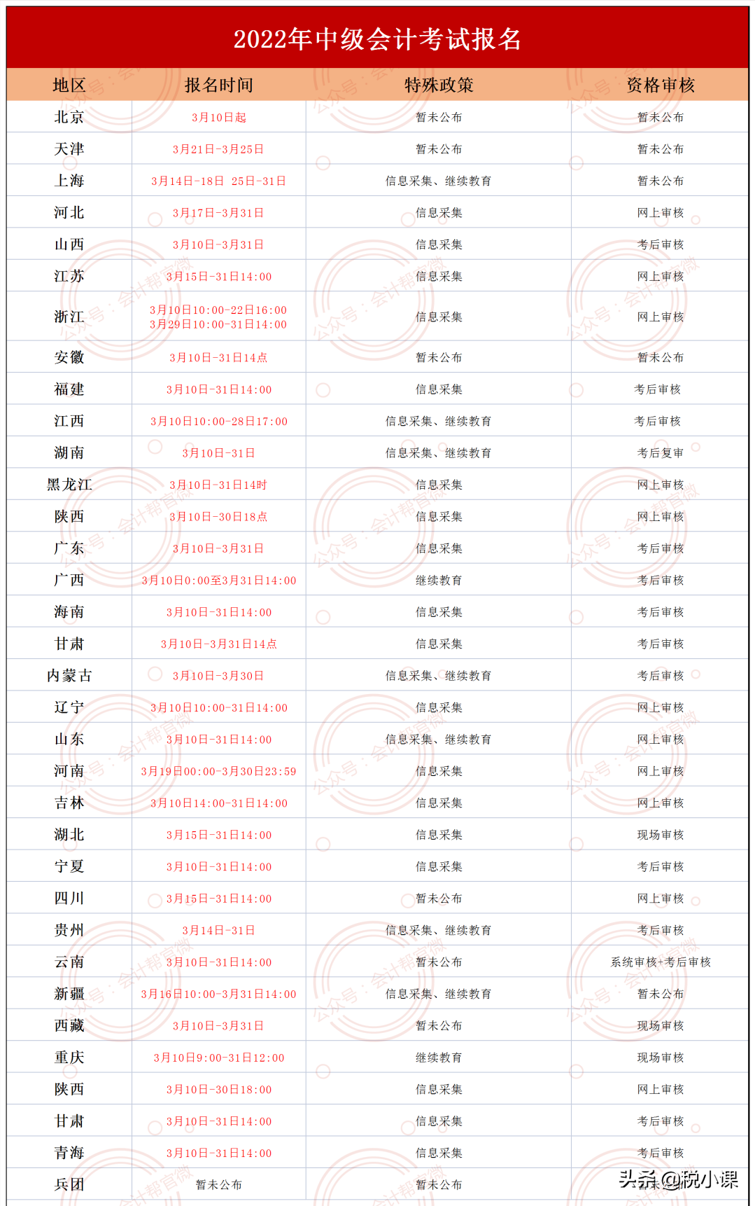 紧急！部分地区3月10日前未完成继续教育的考生！恐无缘会计考试