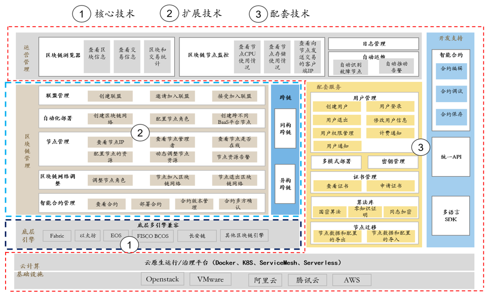 万字雄文丨区块链及隐私计算在传统企业中的技术认知与进阶思考